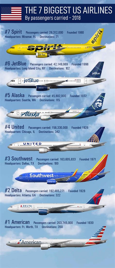 List of largest airlines in North America .